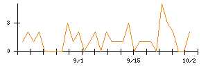 ＦＪネクストホールディングスのシグナル検出数推移