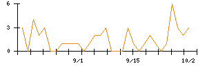 西日本鉄道のシグナル検出数推移
