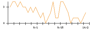 ＡＢ＆Ｃｏｍｐａｎｙのシグナル検出数推移