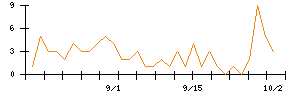 藤田観光のシグナル検出数推移
