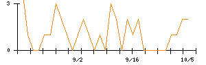 植木組のシグナル検出数推移