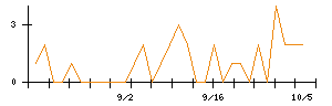 カンロのシグナル検出数推移