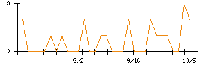 きょくとうのシグナル検出数推移