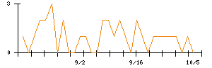 ウェルネットのシグナル検出数推移