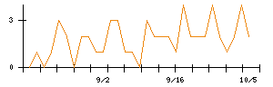 新都ホールディングスのシグナル検出数推移