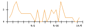 Ｓｙｎｓｐｅｃｔｉｖｅのシグナル検出数推移