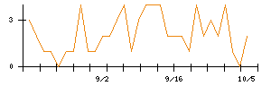 ホームポジションのシグナル検出数推移
