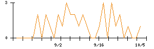 グンゼのシグナル検出数推移