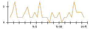 ゴルフ・ドゥのシグナル検出数推移