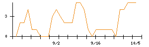 力の源ホールディングスのシグナル検出数推移