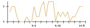 北里のシグナル検出数推移