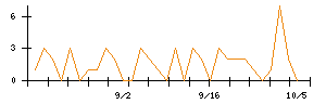 さくらインターネットのシグナル検出数推移