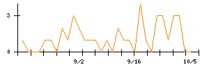 日本ピグメントホールディングスのシグナル検出数推移