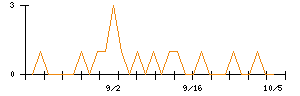 環境管理センターのシグナル検出数推移