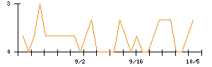 日本興業のシグナル検出数推移