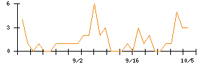 三菱化工機のシグナル検出数推移