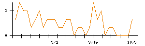 レイズネクストのシグナル検出数推移