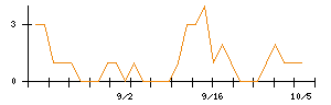 アクシアル リテイリングのシグナル検出数推移