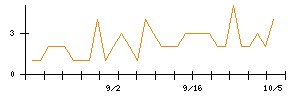 文教堂グループホールディングスのシグナル検出数推移