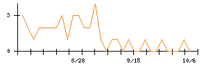 暁飯島工業のシグナル検出数推移