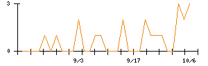 きょくとうのシグナル検出数推移