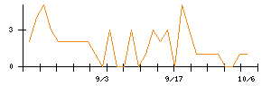 Ｓｙｎｓｐｅｃｔｉｖｅのシグナル検出数推移