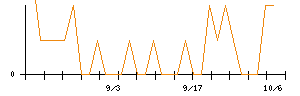 日本情報クリエイトのシグナル検出数推移