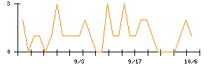 ヤプリのシグナル検出数推移