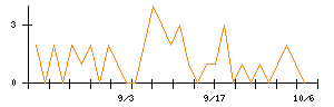 BeeXのシグナル検出数推移