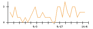 ソースネクストのシグナル検出数推移