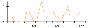 日本精工のシグナル検出数推移
