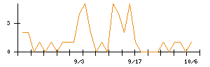 ダブル・スコープのシグナル検出数推移