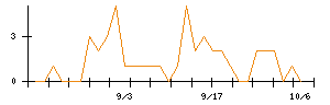 Ｓｍｉｌｅ　Ｈｏｌｄｉｎｇｓのシグナル検出数推移
