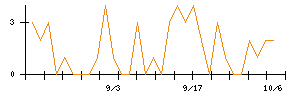グッドパッチのシグナル検出数推移