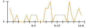 ひとまいるのシグナル検出数推移