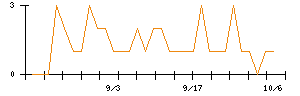 ラオックスのシグナル検出数推移