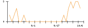 キャスターのシグナル検出数推移