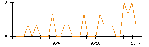 きょくとうのシグナル検出数推移