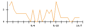 Ｓｙｎｓｐｅｃｔｉｖｅのシグナル検出数推移