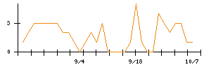三重交通グループホールディングスのシグナル検出数推移