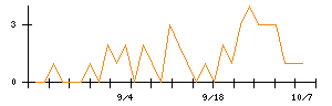 巴川コーポレーションのシグナル検出数推移