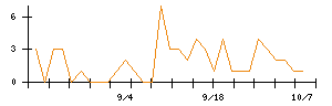 ブロードメディアのシグナル検出数推移