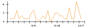 クリングルファーマのシグナル検出数推移