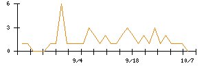 東京製鐵のシグナル検出数推移
