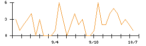 ジャパンマテリアルのシグナル検出数推移