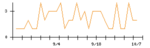 野村マイクロ・サイエンスのシグナル検出数推移