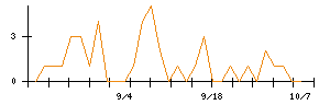 アルプスアルパインのシグナル検出数推移