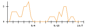 ソフィアホールディングスのシグナル検出数推移