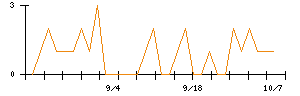 ドリームベッドのシグナル検出数推移