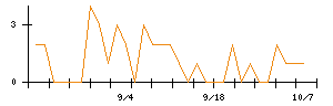 ソーダニッカのシグナル検出数推移
